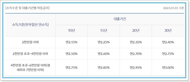 내집마련 디딤돌대출 자격, 한도, 중도상환수수료-신한은행