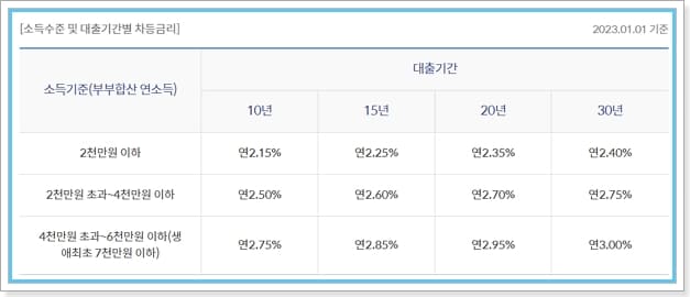 내집마련 디딤돌대출 자격, 한도, 중도상환수수료-신한은행