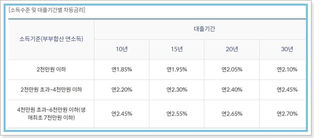 내집마련 디딤돌대출 자격, 한도, 중도상환수수료-신한은행